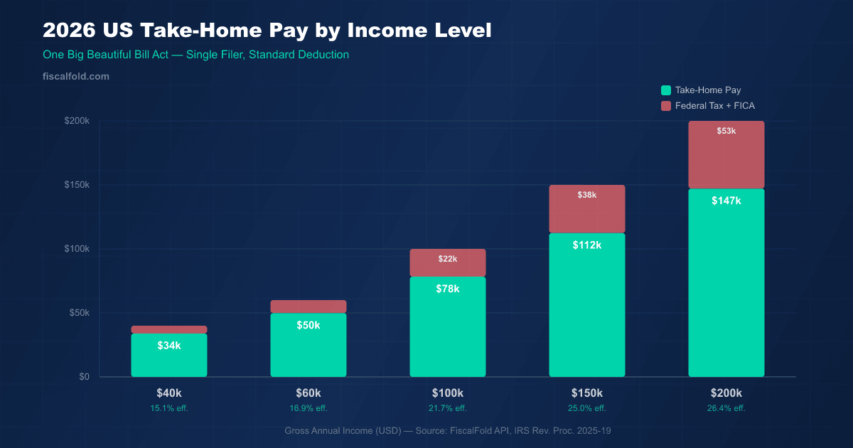 Bar chart comparing 2026 US take-home pay across five income levels from $40k to $200k, showing take-home pay in teal and taxes in red